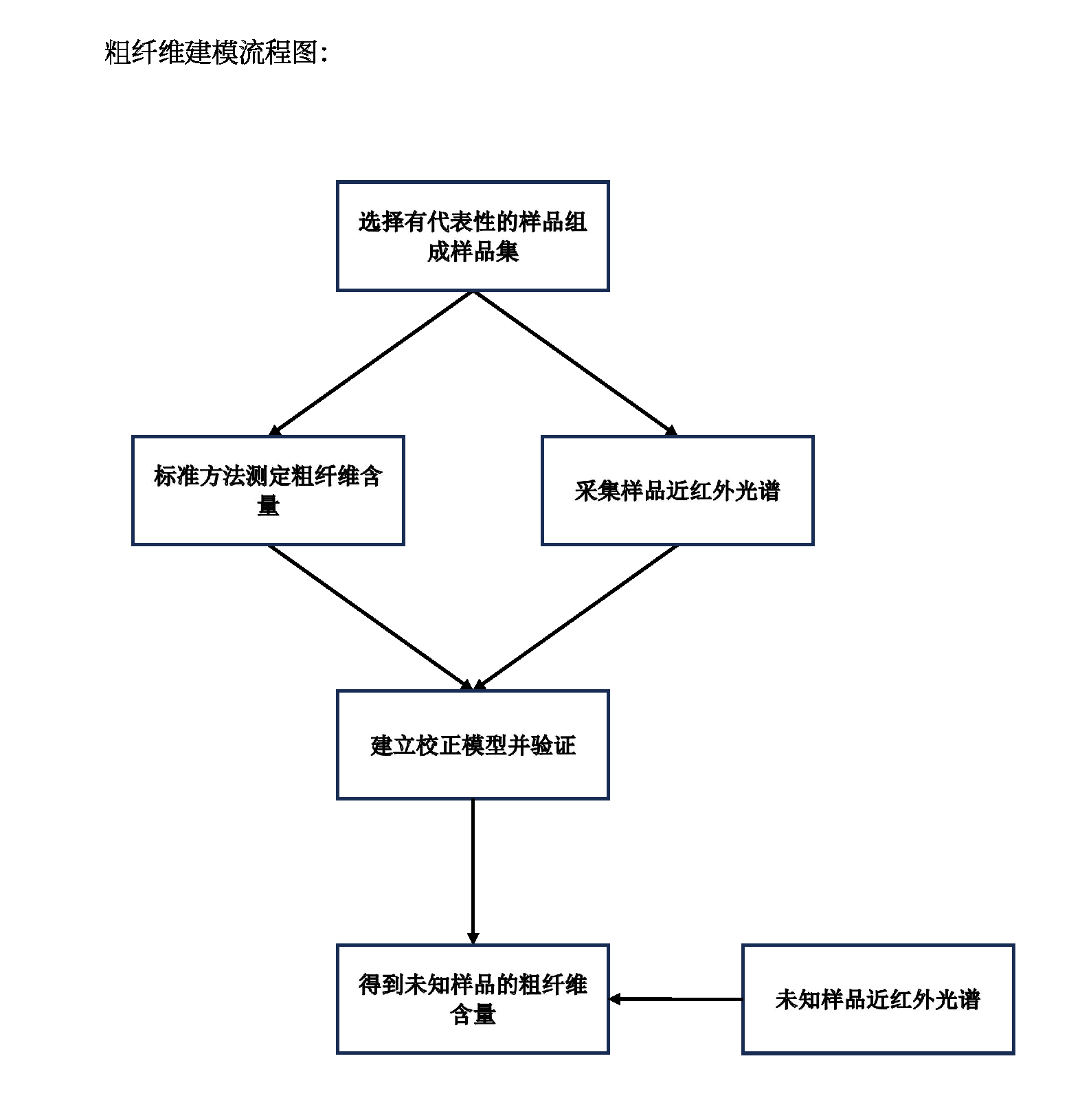 粗纤维建模流程图：.png